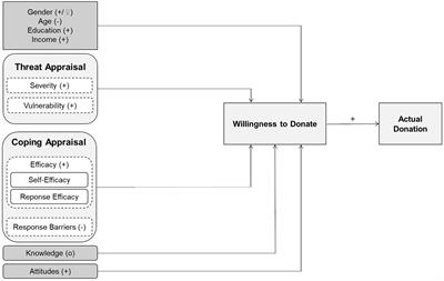 German Laypeople’s Willingness to Donate Toward Insect Conservation: Application of an Extended Protection Motivation Theory